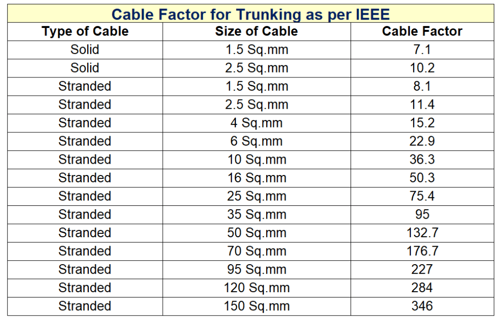 Cable Factor for Trunking as per IEEE