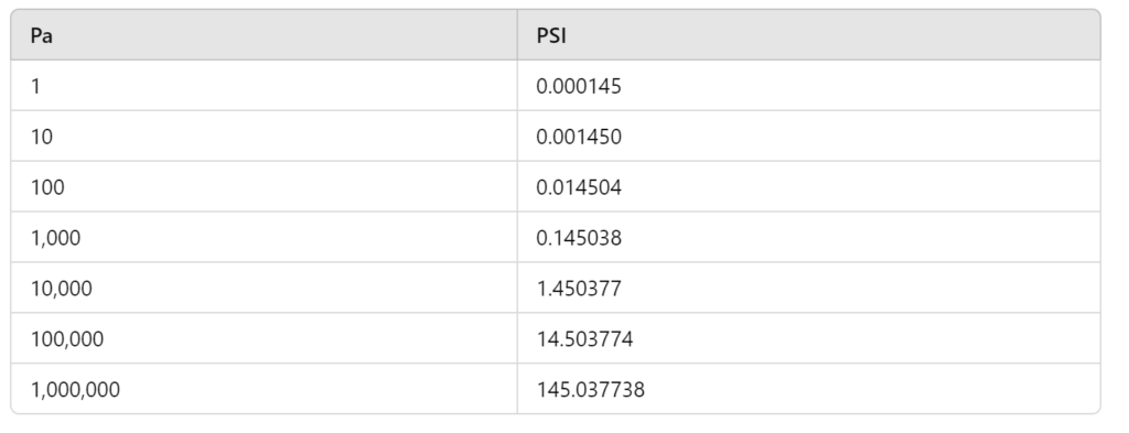 Pa-to-PSI-Converter