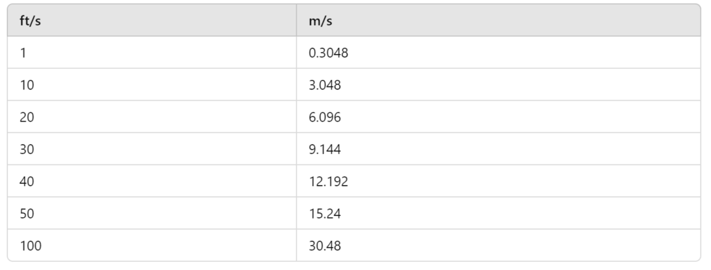 ft/s to m/s converter