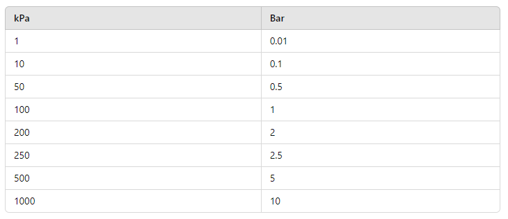 kPa to Bar Converter