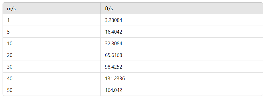 m/s to ft/s converter